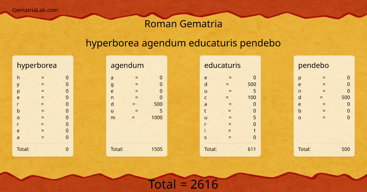 hyperborea agendum educaturis pendebo in roman Gematria